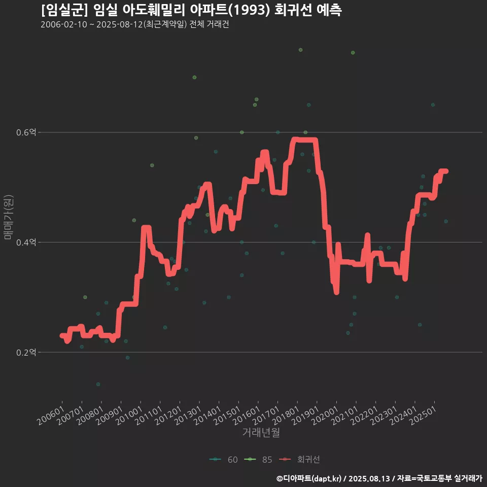 [임실군] 임실 아도훼밀리 아파트(1993) 회귀선 예측
