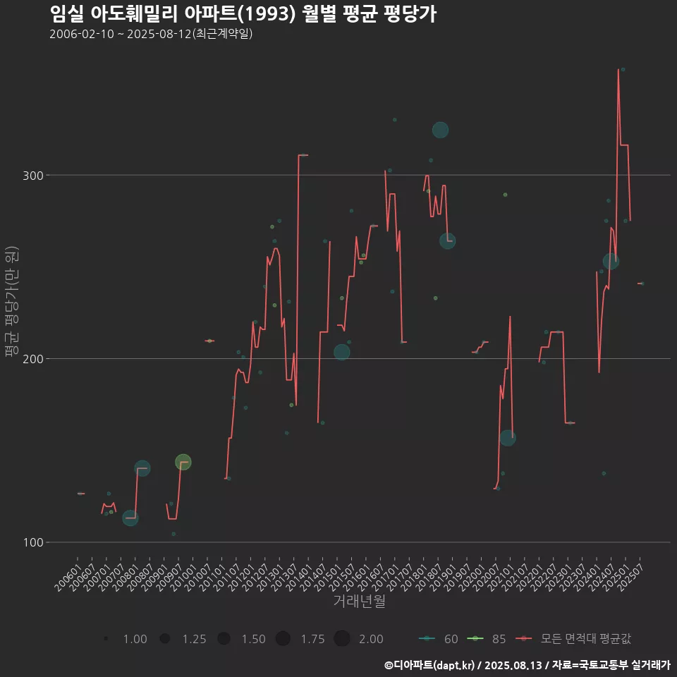 임실 아도훼밀리 아파트(1993) 월별 평균 평당가