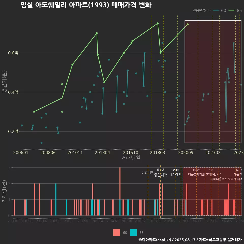 임실 아도훼밀리 아파트(1993) 매매가격 변화