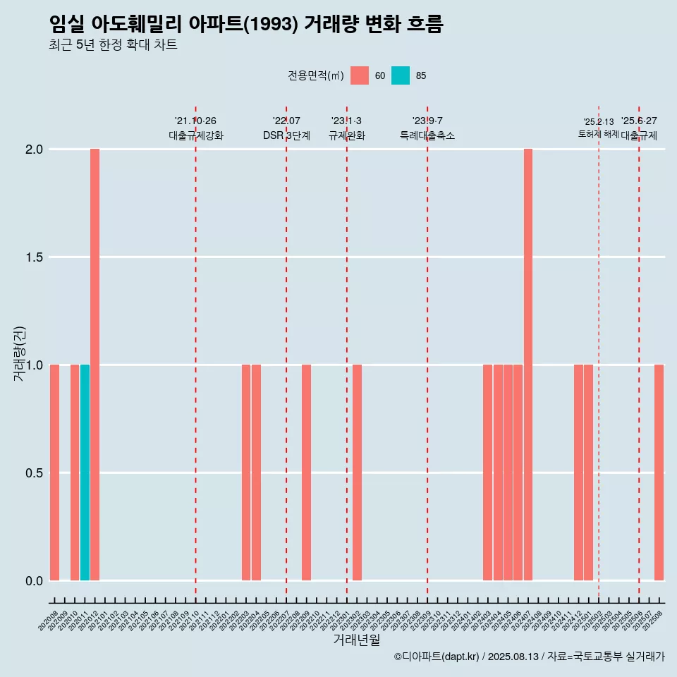 임실 아도훼밀리 아파트(1993) 거래량 변화 흐름