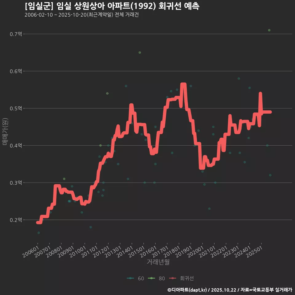 [임실군] 임실 상원상아 아파트(1992) 회귀선 예측