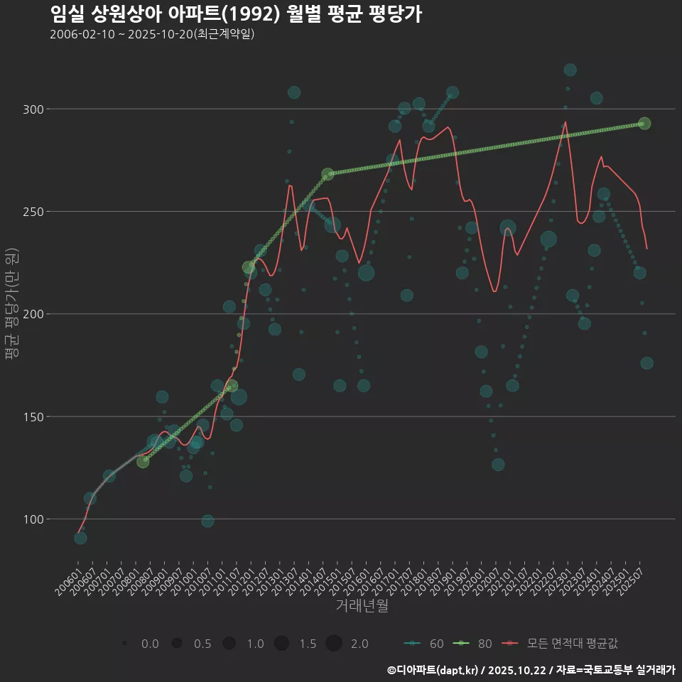 임실 상원상아 아파트(1992) 월별 평균 평당가