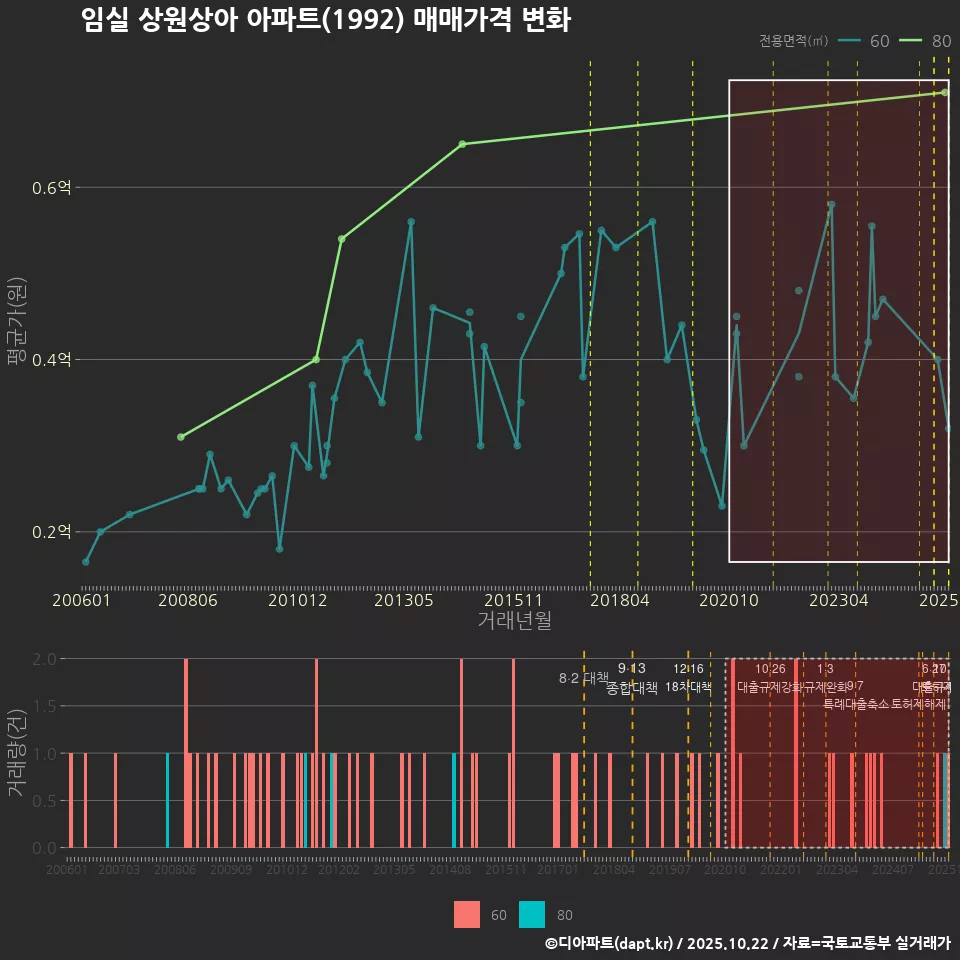 임실 상원상아 아파트(1992) 매매가격 변화