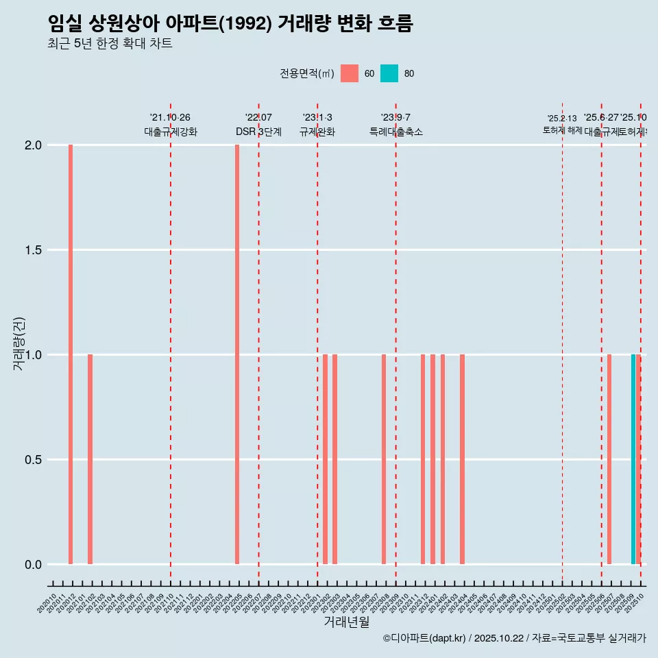 임실 상원상아 아파트(1992) 거래량 변화 흐름