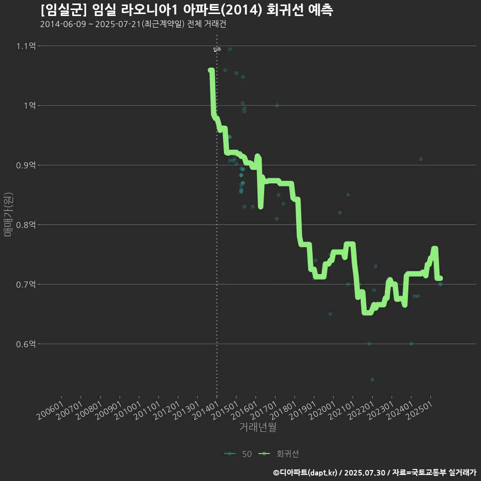 [임실군] 임실 라오니아1 아파트(2014) 회귀선 예측