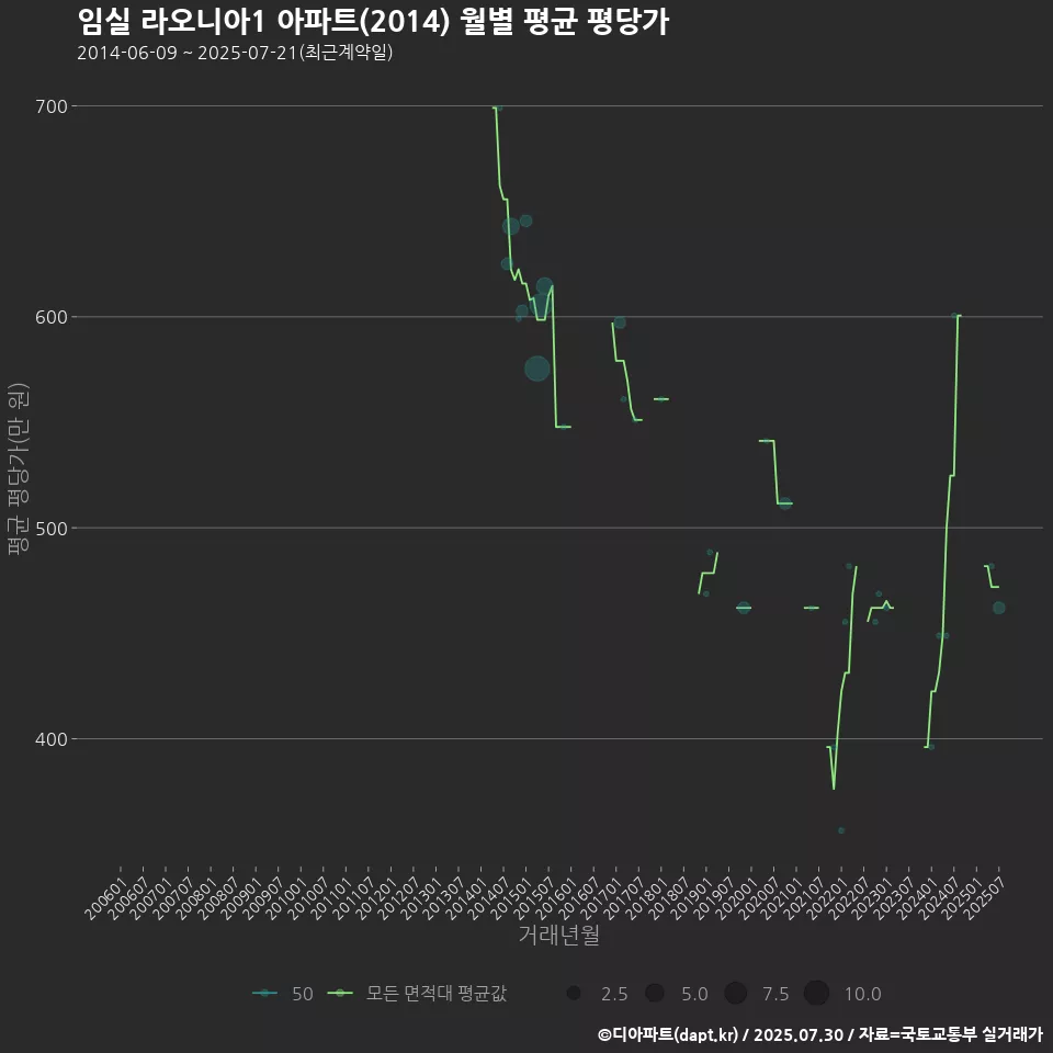 임실 라오니아1 아파트(2014) 월별 평균 평당가