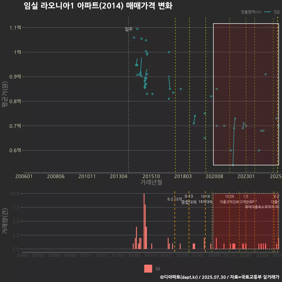 임실 라오니아1 아파트(2014) 매매가격 변화