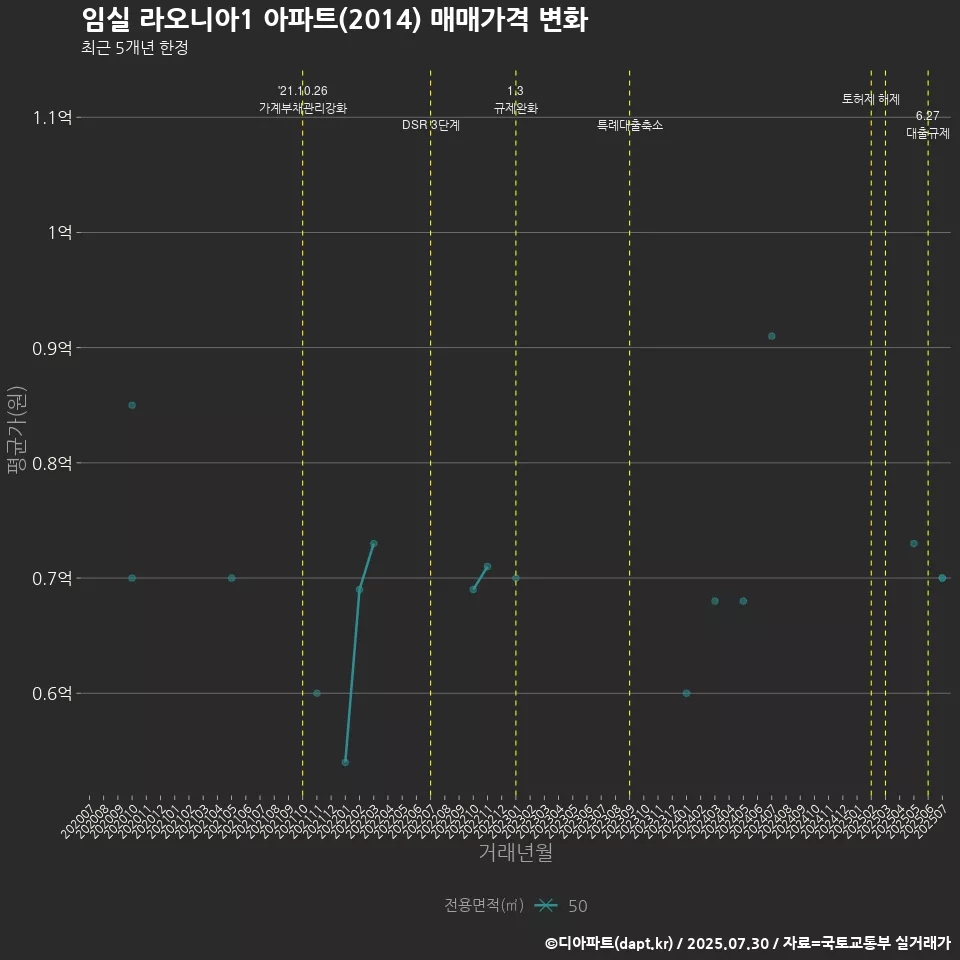 임실 라오니아1 아파트(2014) 매매가격 변화