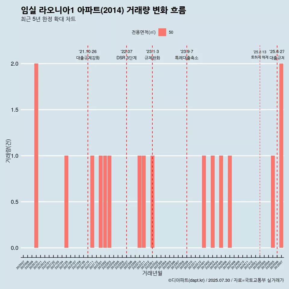 임실 라오니아1 아파트(2014) 거래량 변화 흐름