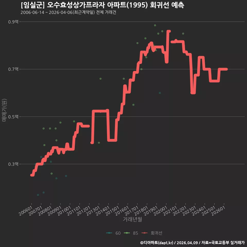 [임실군] 오수효성상가프라자 아파트(1995) 회귀선 예측