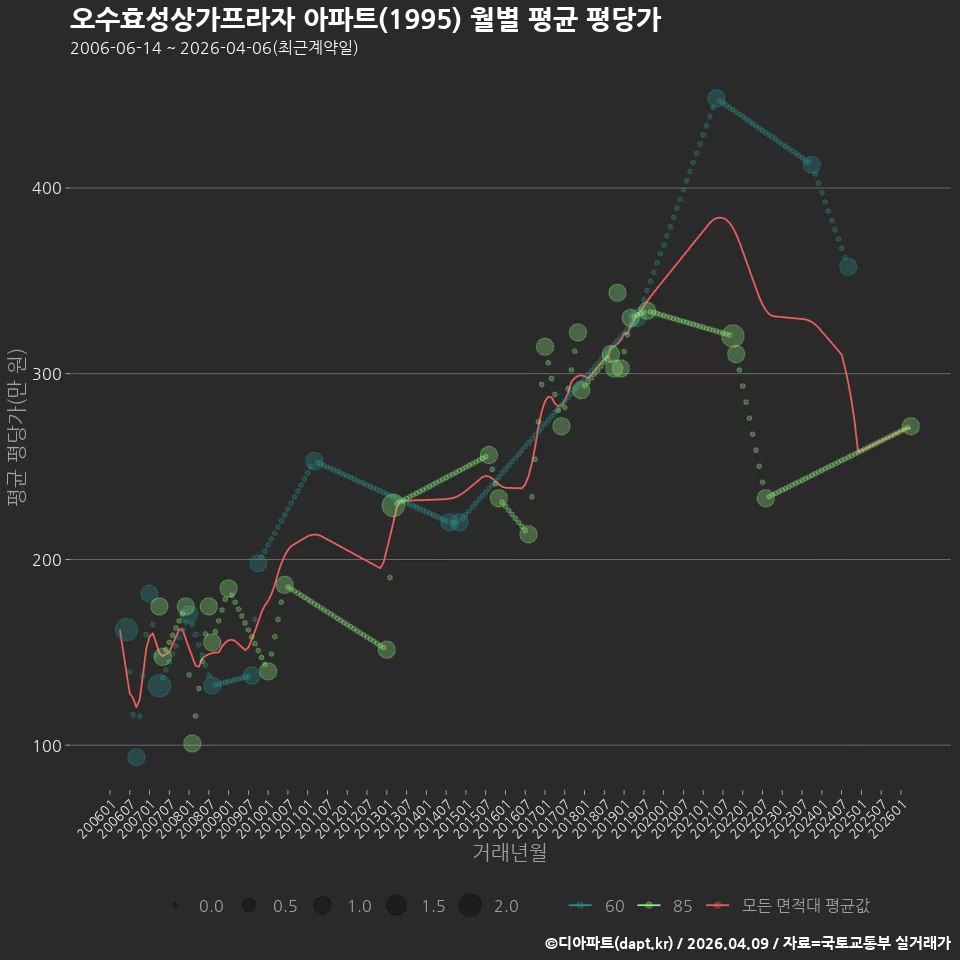 오수효성상가프라자 아파트(1995) 월별 평균 평당가
