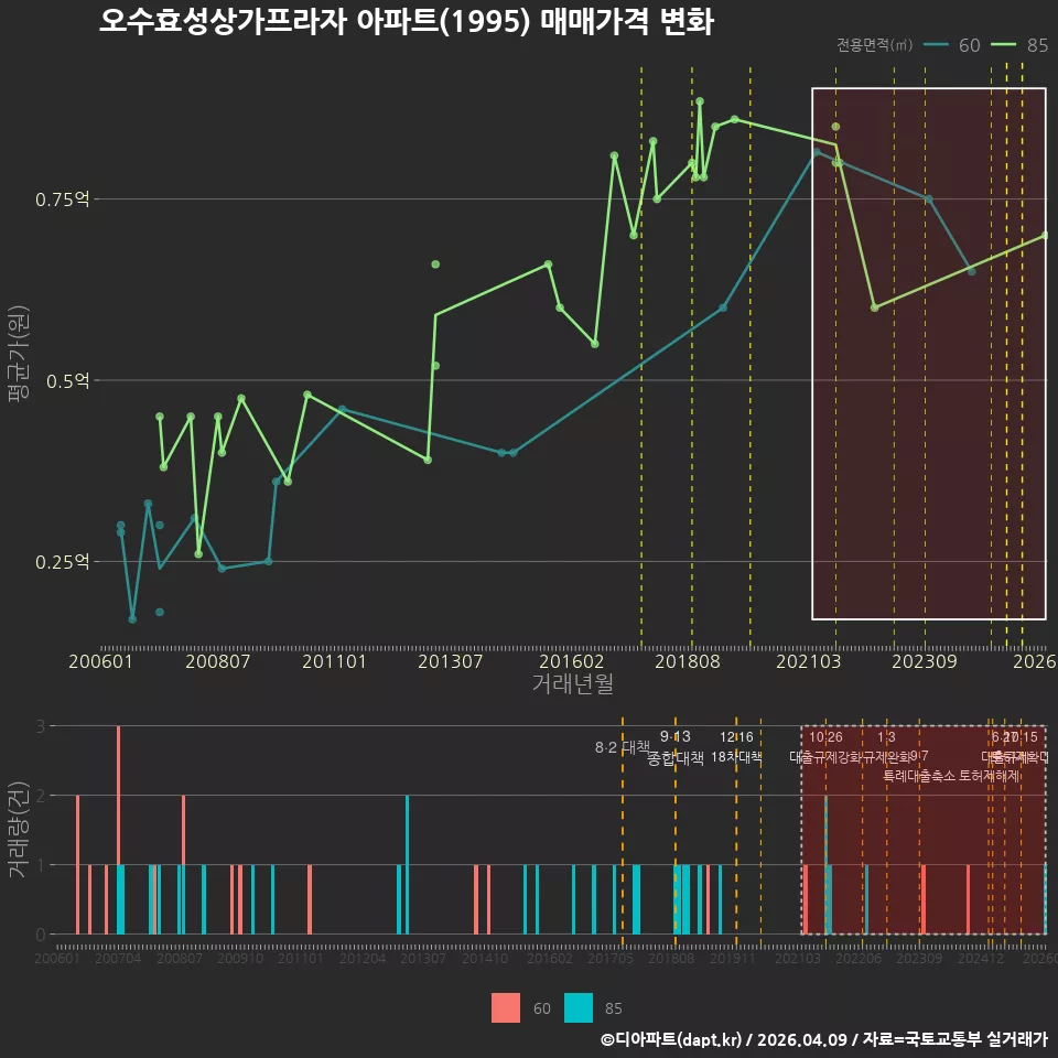 오수효성상가프라자 아파트(1995) 매매가격 변화