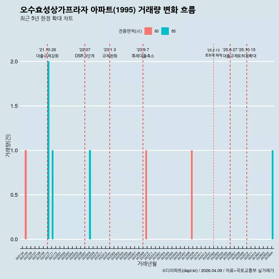 오수효성상가프라자 아파트(1995) 거래량 변화 흐름