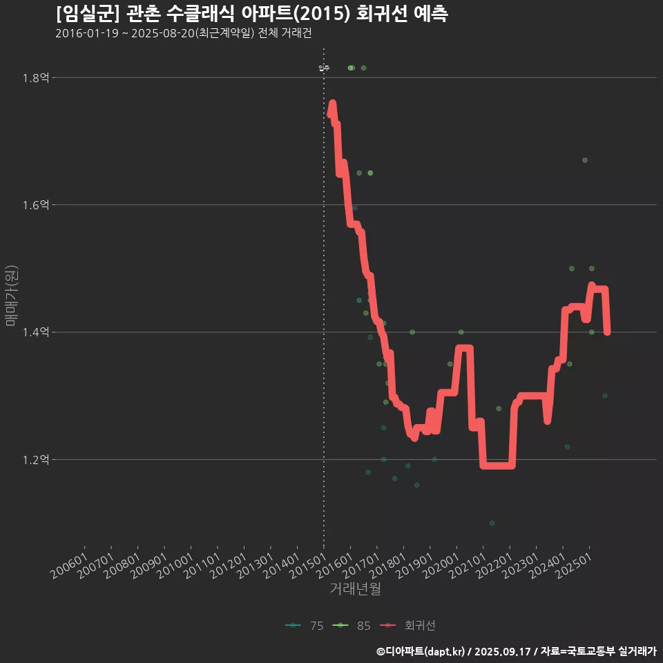 [임실군] 관촌 수클래식 아파트(2015) 회귀선 예측
