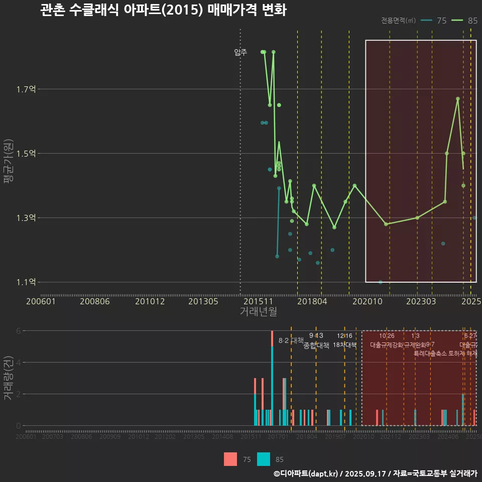 관촌 수클래식 아파트(2015) 매매가격 변화