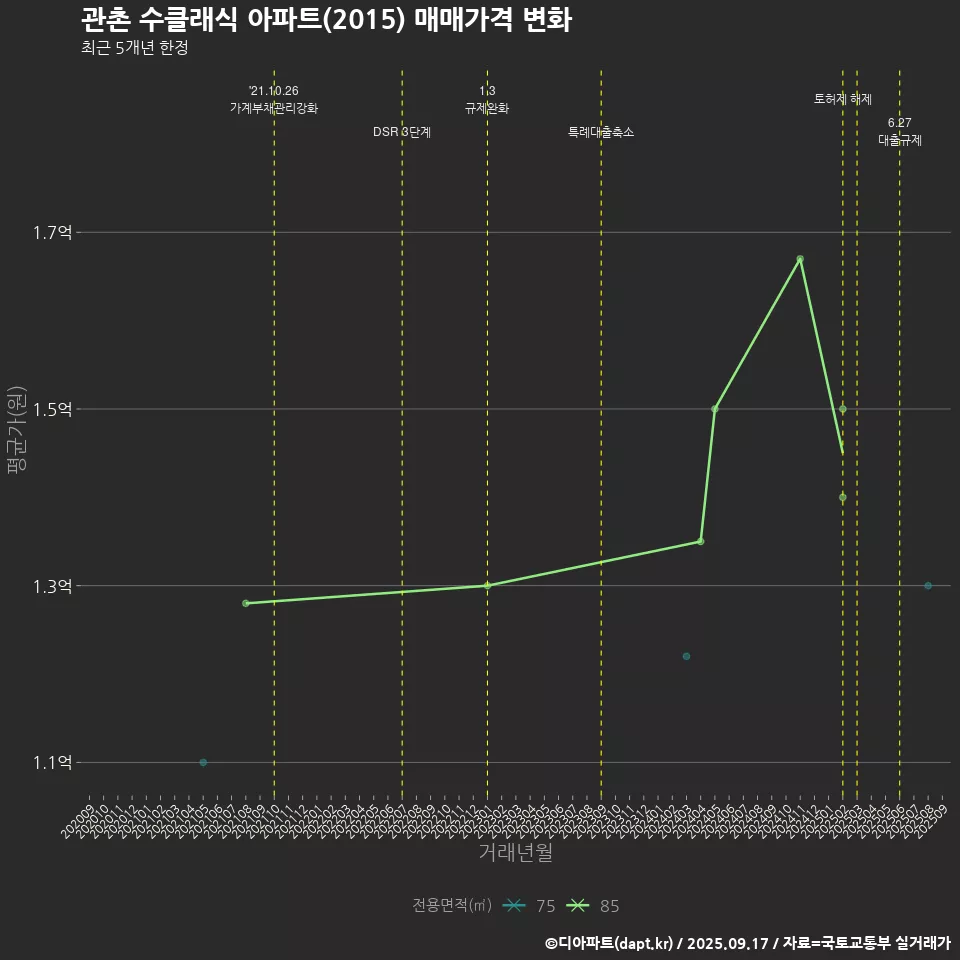 관촌 수클래식 아파트(2015) 매매가격 변화