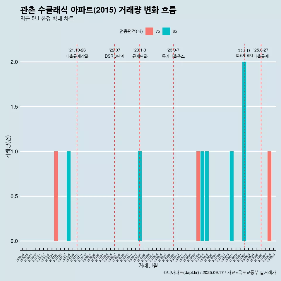 관촌 수클래식 아파트(2015) 거래량 변화 흐름