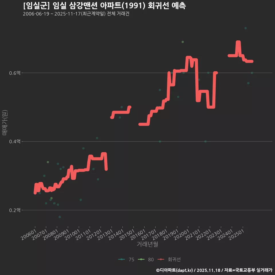 [임실군] 임실 삼강맨션 아파트(1991) 회귀선 예측
