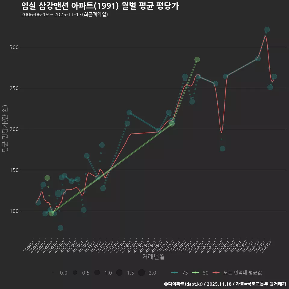 임실 삼강맨션 아파트(1991) 월별 평균 평당가
