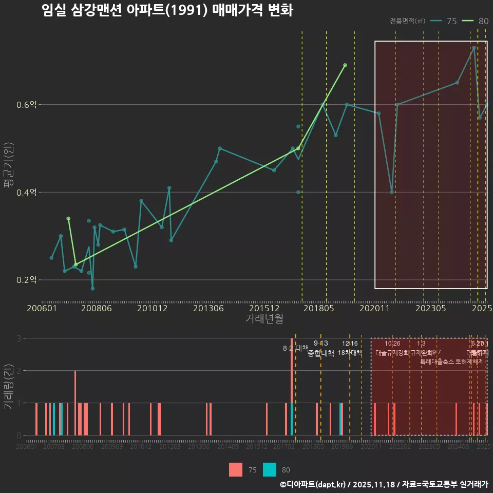 임실 삼강맨션 아파트(1991) 매매가격 변화