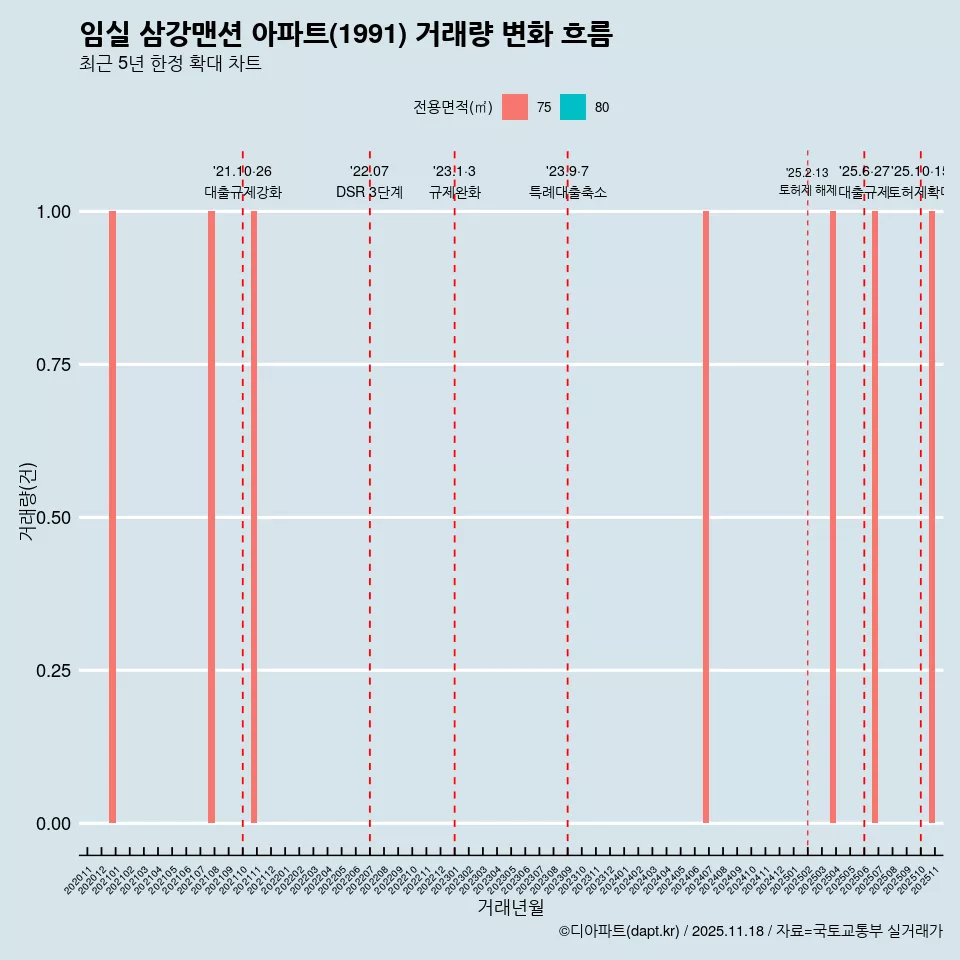 임실 삼강맨션 아파트(1991) 거래량 변화 흐름