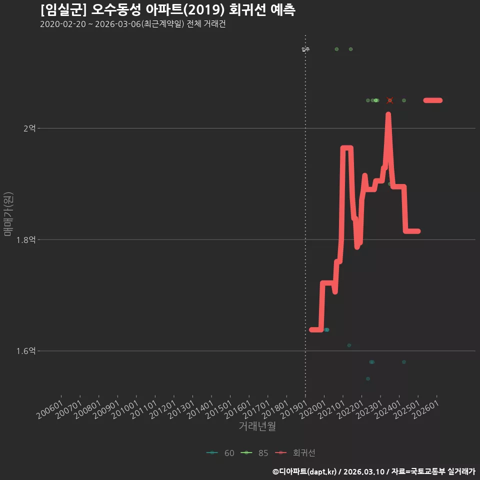 [임실군] 오수동성 아파트(2019) 회귀선 예측
