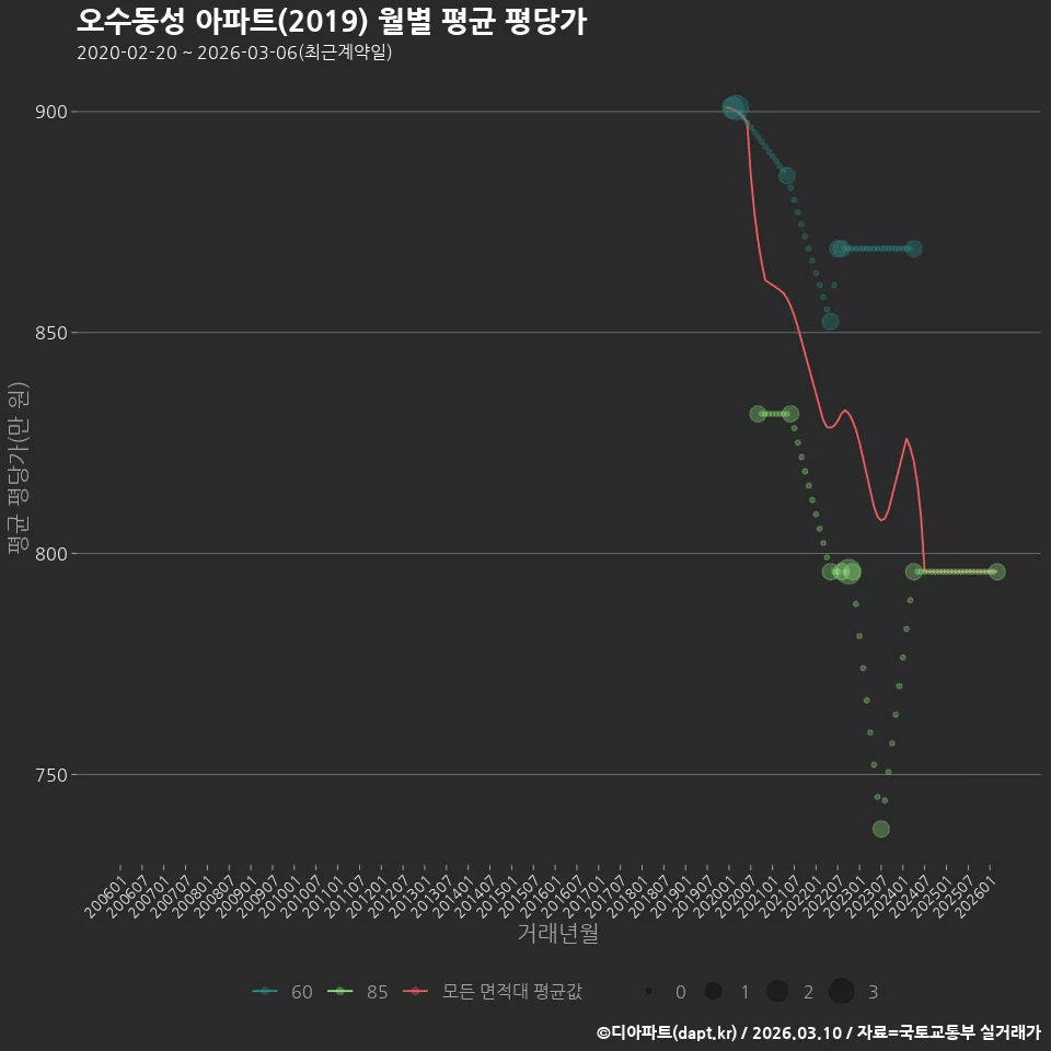 오수동성 아파트(2019) 월별 평균 평당가