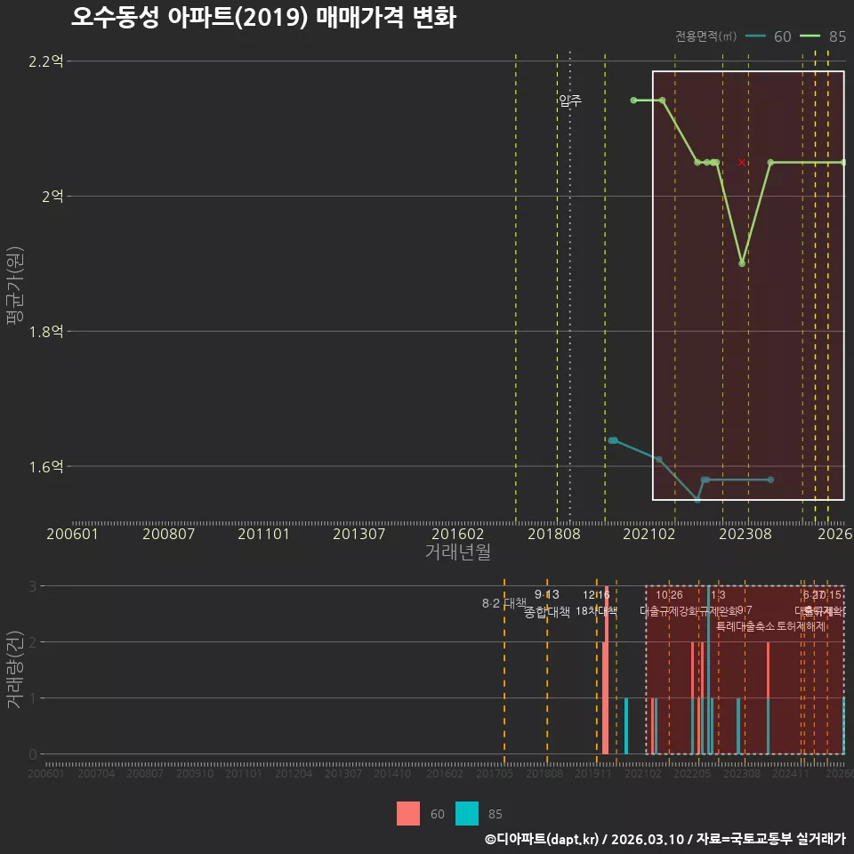 오수동성 아파트(2019) 매매가격 변화