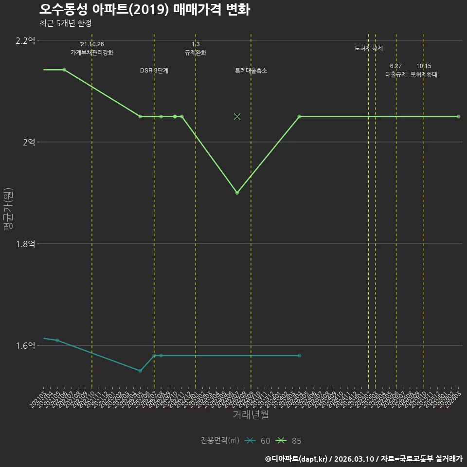오수동성 아파트(2019) 매매가격 변화