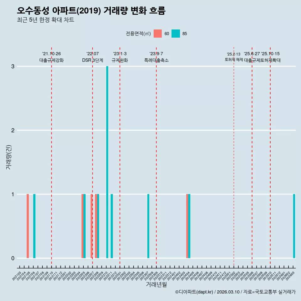 오수동성 아파트(2019) 거래량 변화 흐름