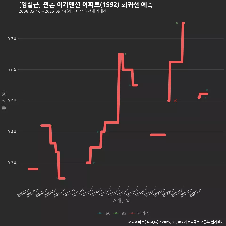 [임실군] 관촌 아가맨션 아파트(1992) 회귀선 예측