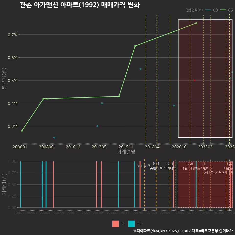 관촌 아가맨션 아파트(1992) 매매가격 변화