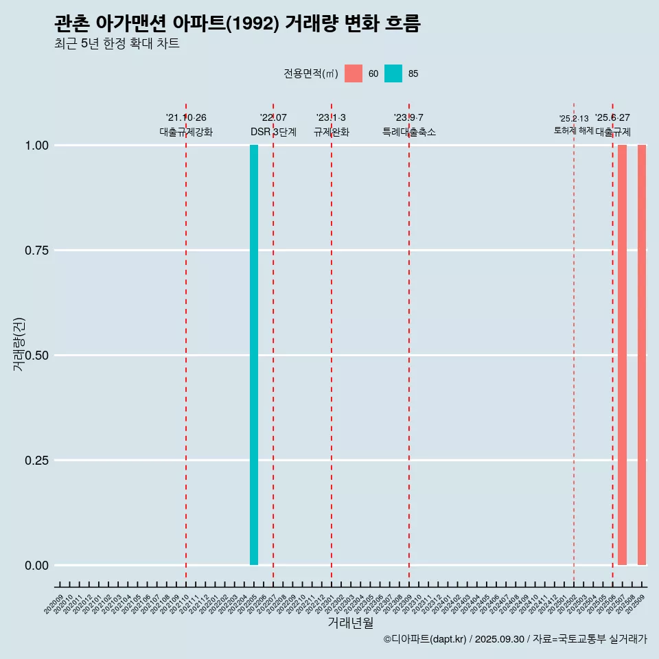 관촌 아가맨션 아파트(1992) 거래량 변화 흐름