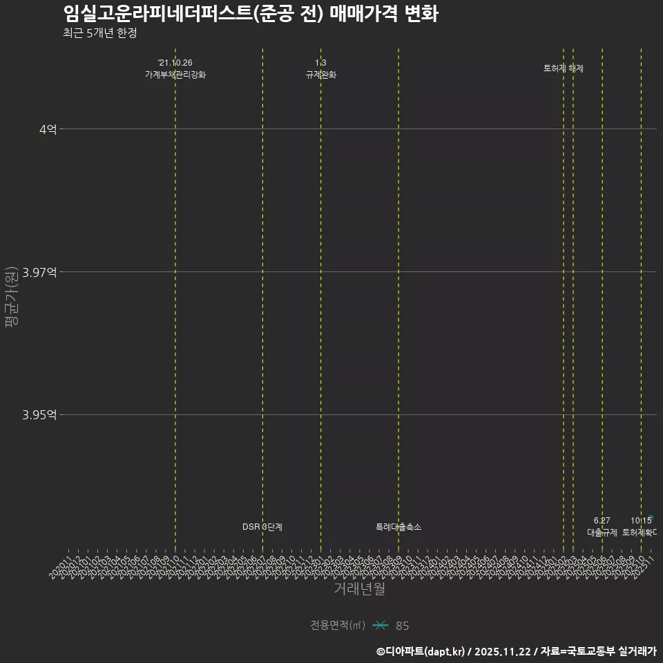 임실고운라피네더퍼스트(준공 전) 매매가격 변화