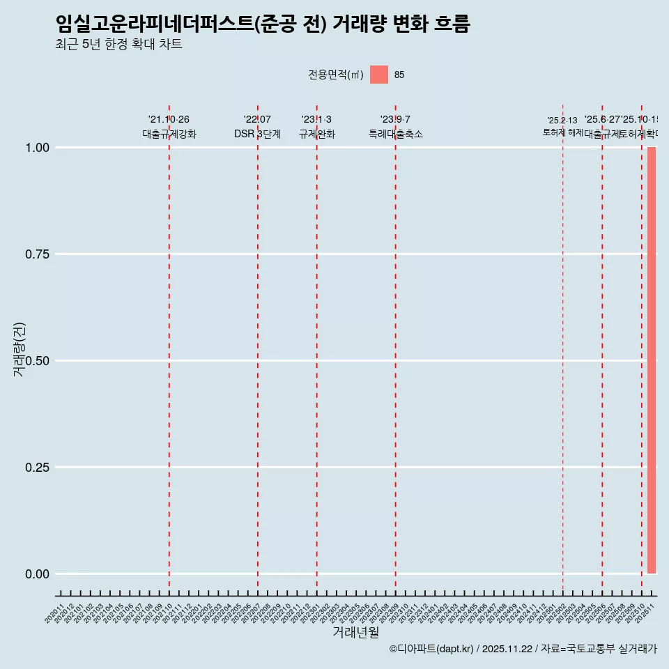 임실고운라피네더퍼스트(준공 전) 거래량 변화 흐름