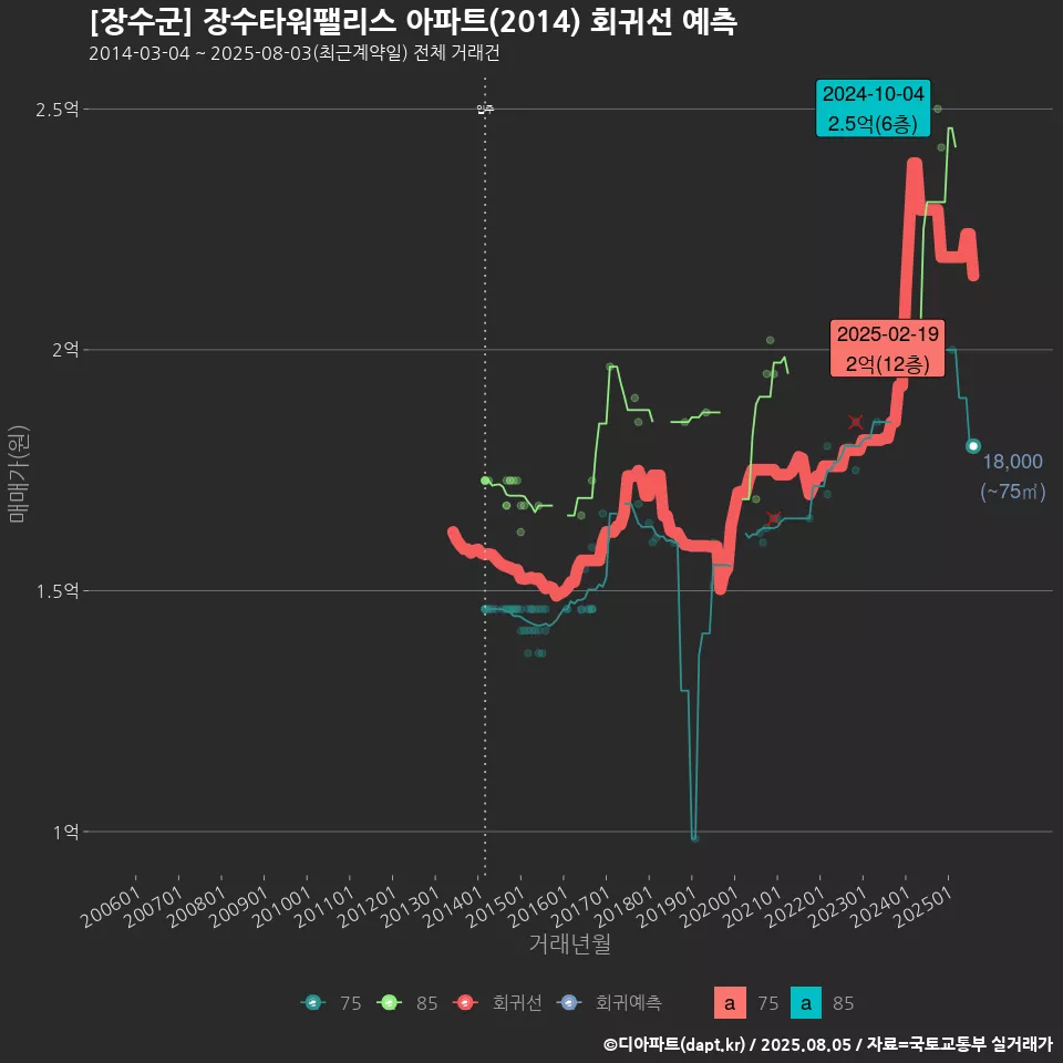 [장수군] 장수타워팰리스 아파트(2014) 회귀선 예측