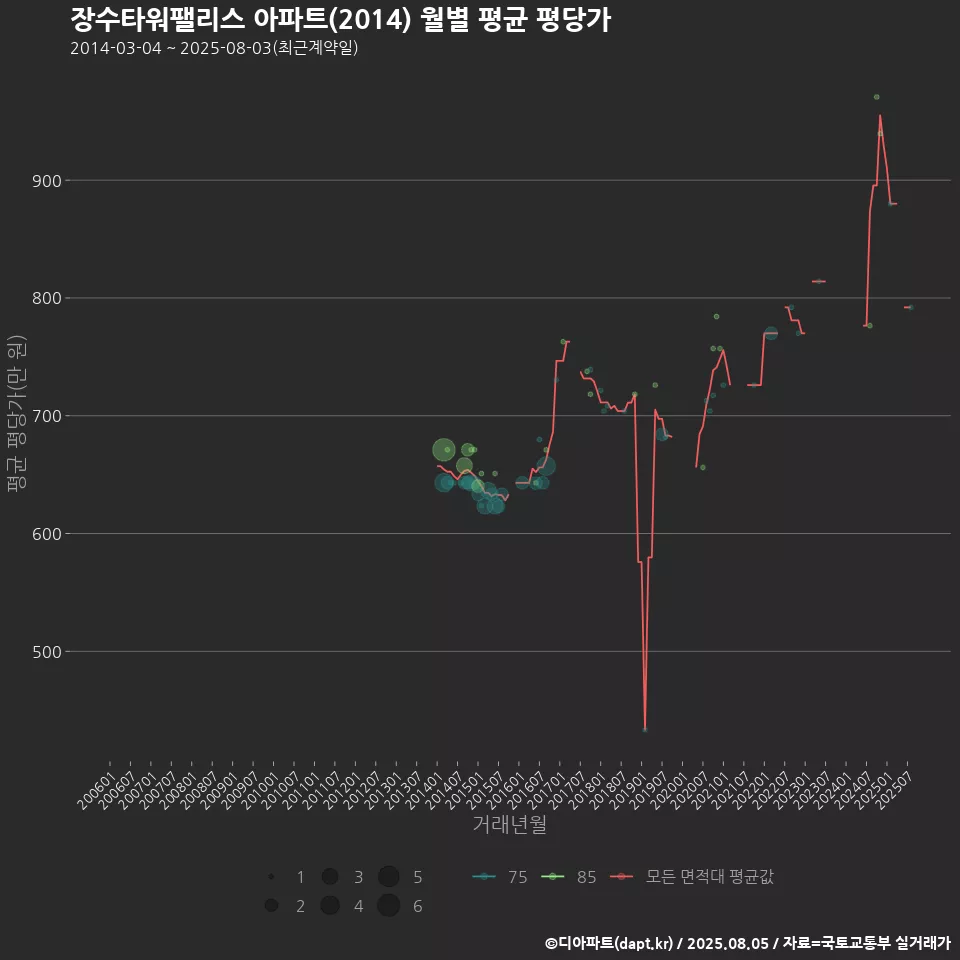 장수타워팰리스 아파트(2014) 월별 평균 평당가