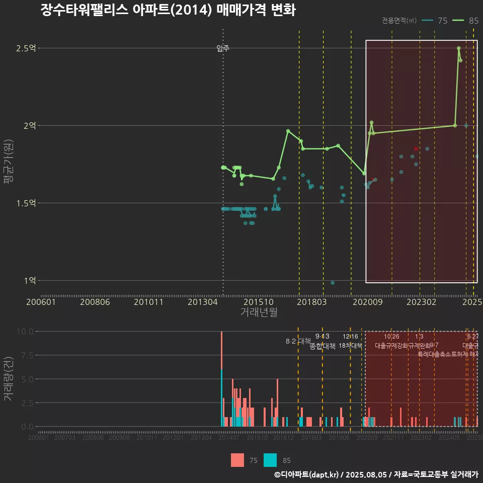 장수타워팰리스 아파트(2014) 매매가격 변화