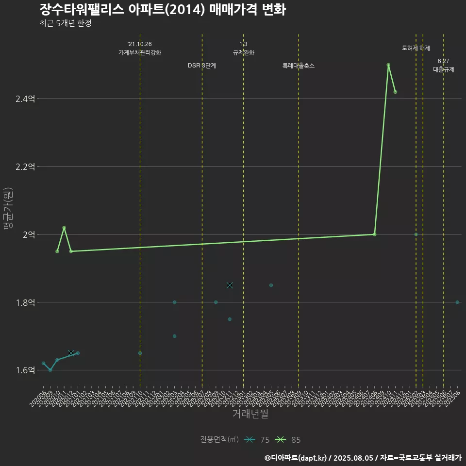 장수타워팰리스 아파트(2014) 매매가격 변화