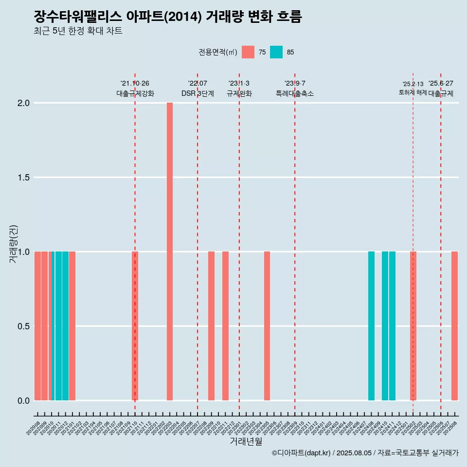 장수타워팰리스 아파트(2014) 거래량 변화 흐름