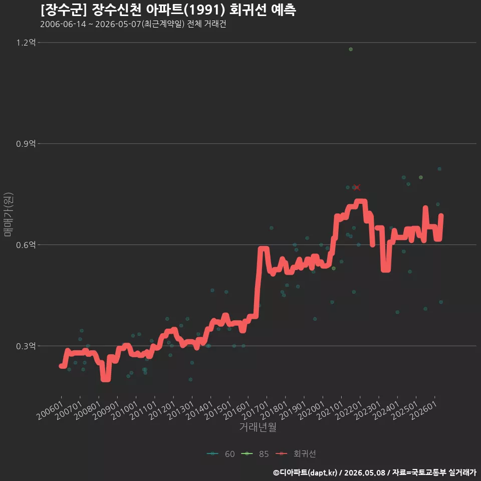 [장수군] 장수신천 아파트(1991) 회귀선 예측