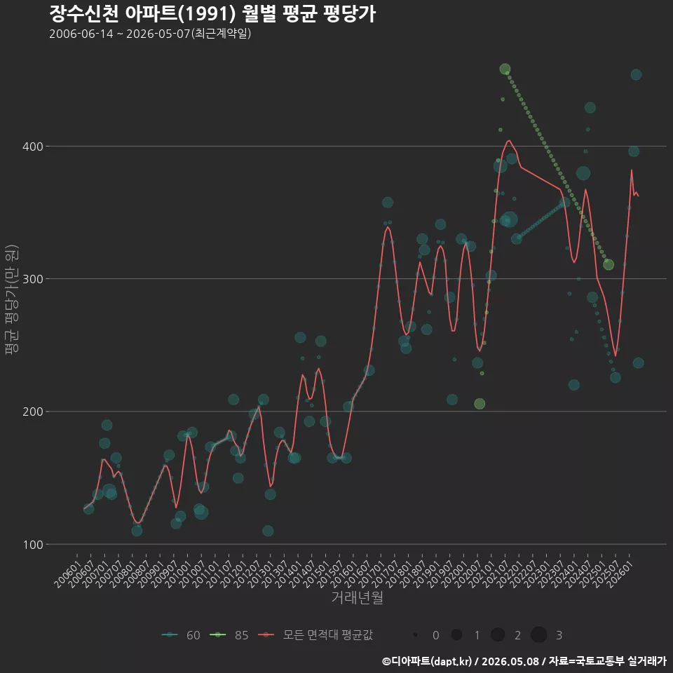 장수신천 아파트(1991) 월별 평균 평당가