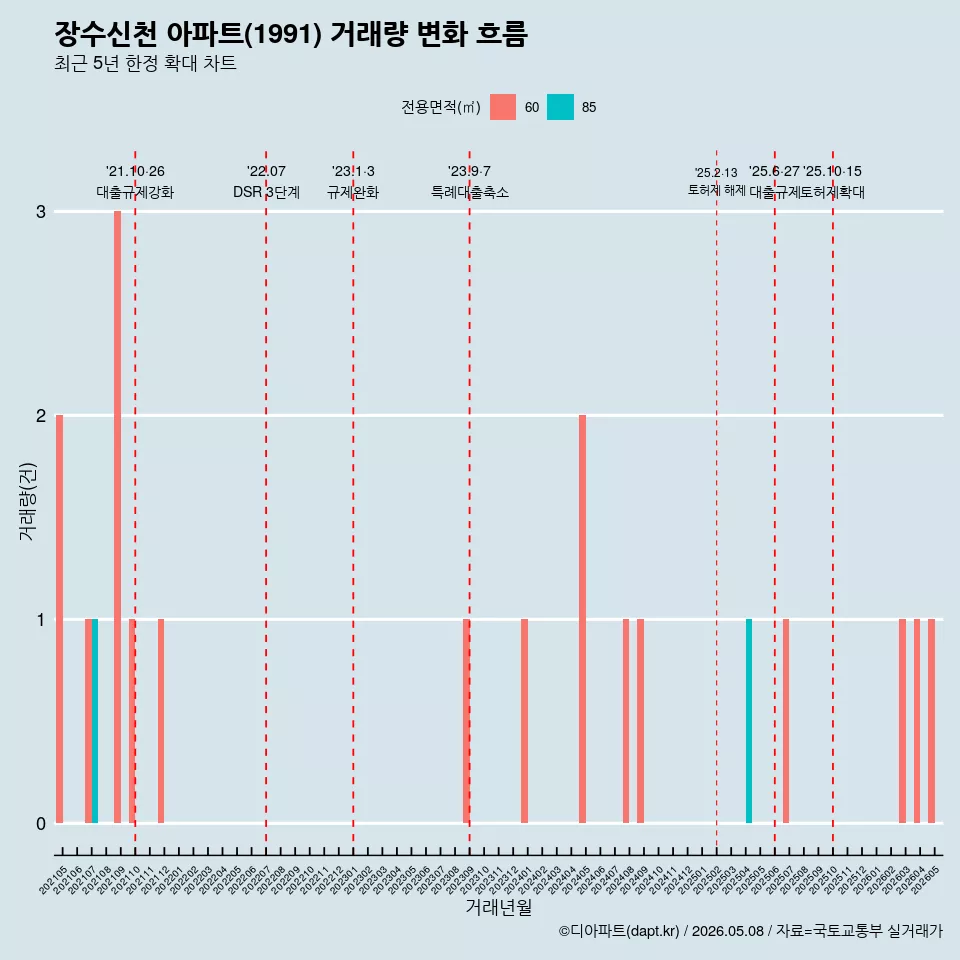 장수신천 아파트(1991) 거래량 변화 흐름