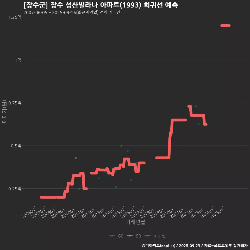 [장수군] 장수 성산빌라나 아파트(1993) 회귀선 예측