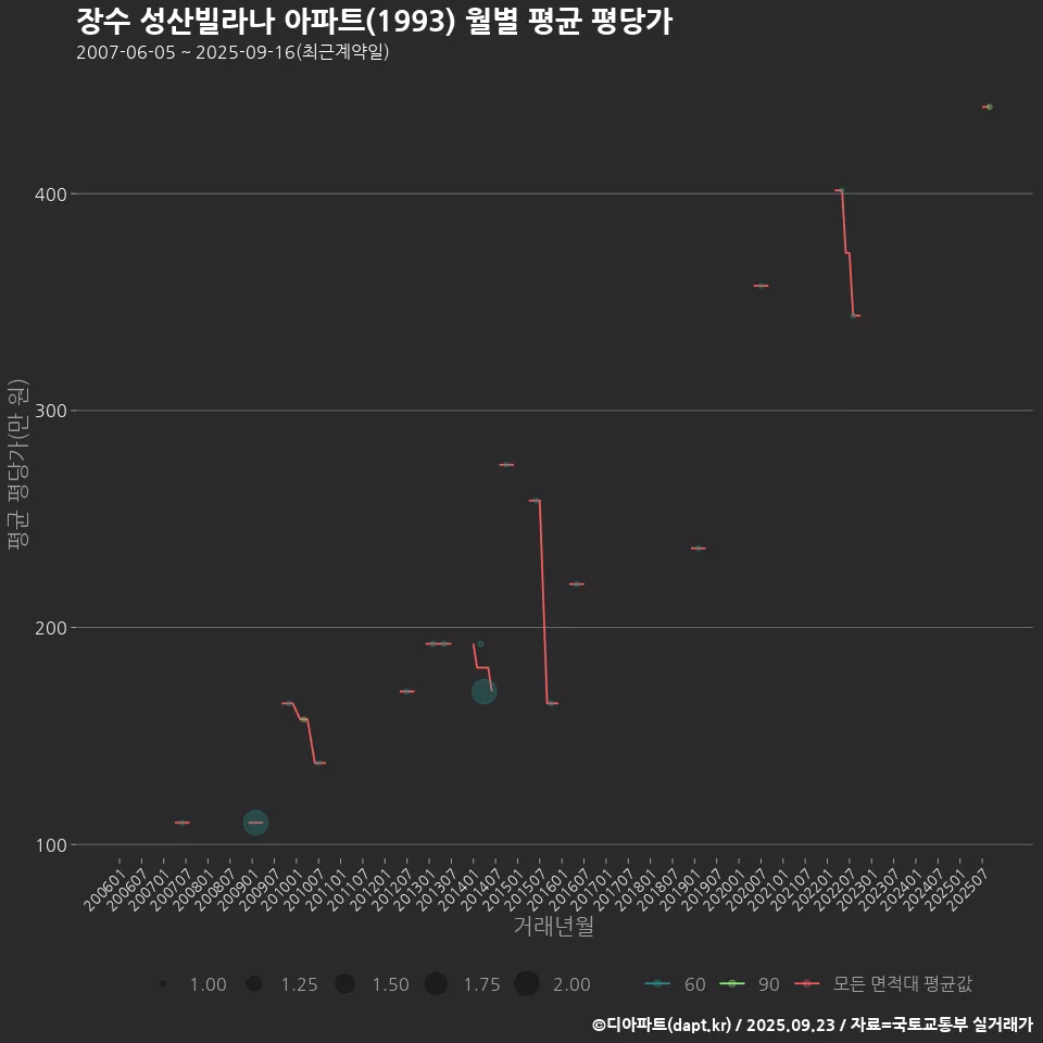 장수 성산빌라나 아파트(1993) 월별 평균 평당가