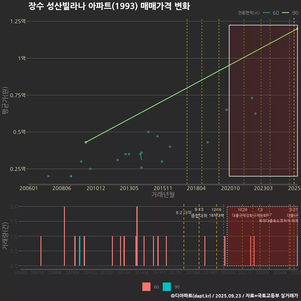장수 성산빌라나 아파트(1993) 매매가격 변화