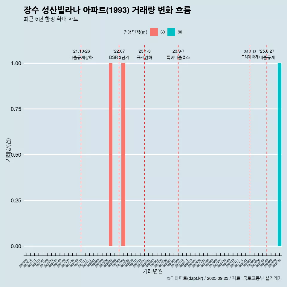 장수 성산빌라나 아파트(1993) 거래량 변화 흐름