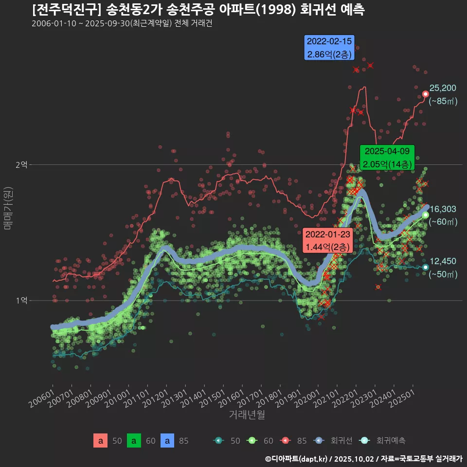 [전주덕진구] 송천동2가 송천주공 아파트(1998) 회귀선 예측
