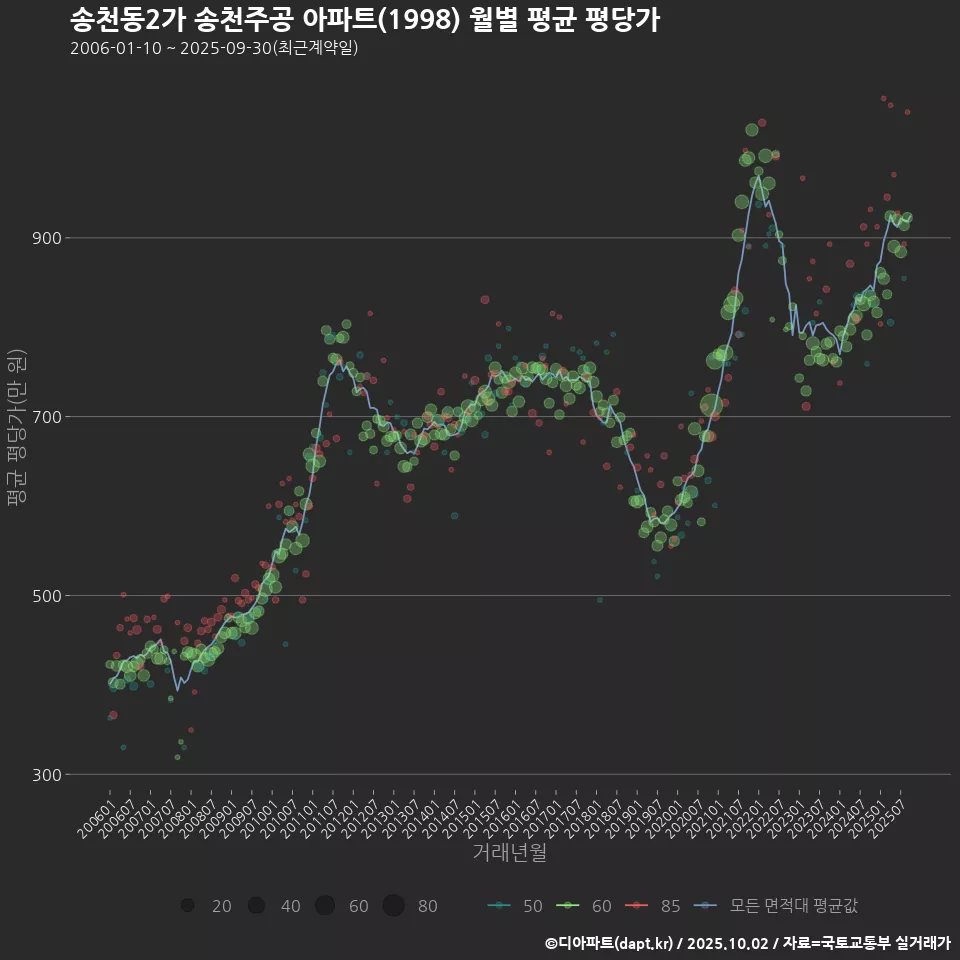 송천동2가 송천주공 아파트(1998) 월별 평균 평당가