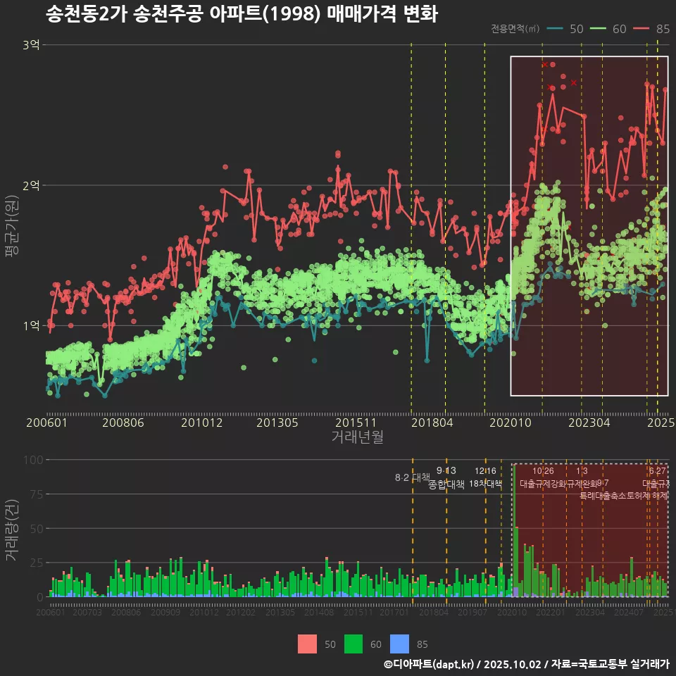 송천동2가 송천주공 아파트(1998) 매매가격 변화